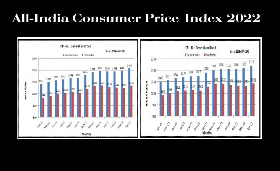 AllIndia Consumer Price Index Number for Agricultural and Rural