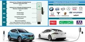 Malaysia Electric Vehicle Market Outlook to 2026