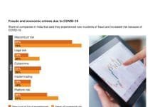 Rise in external fraud post COVID, over 95% organisations in India have experienced ‘new fraud’ incidents in the past two year PwC Survey 2022