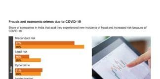 Rise in external fraud post COVID, over 95% organisations in India have experienced ‘new fraud’ incidents in the past two year PwC Survey 2022