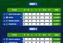 Champions Trophy SHOCKER: England’s elimination shakes up the tournament! See the full points table Afghanistan stuns England in a historic ICC Champions Trophy 2025 match – Full points table & semifinal race