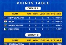 Shocking Upsets and Triumphs: ICC Champions Trophy 2025 Points Table Revealed! Stay updated with the latest ICC Champions Trophy 2025 points table and standings. Discover which teams are leading and who’s on the brink of elimination