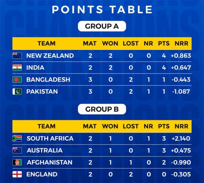Stay updated with the latest ICC Champions Trophy 2025 points table and standings. Discover which teams are leading and who’s on the brink of elimination