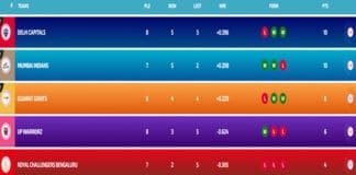 WPL 2025 latest points table standings update -playoff race ,teams qualified and eliminations WPL 2025 latest points table standings update
