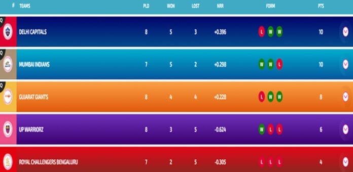 WPL 2025 latest points table standings update