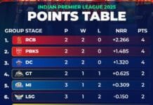 IPL 2025 Points Table SHOCKER! Punjab Kings Soar, KKR CRASH to Bottom Punjab Kings celebrate a stunning win as KKR faces a major IPL 2025 setback! (Image: BCCI/IPL)