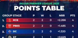 IPL 2025 Points Table SHOCKER! Punjab Kings Soar, KKR CRASH to Bottom Punjab Kings celebrate a stunning win as KKR faces a major IPL 2025 setback! (Image: BCCI/IPL)