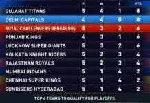 IPL 2025 Points Table: Delhi Capitals Stay Undefeated, But Gujarat Titans Top Chart on NRR After RCB Clash Updated IPL 2025 Points Table (As of April 11)