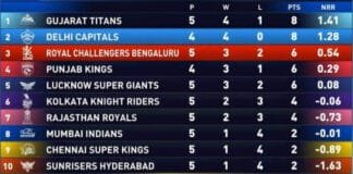 IPL 2025 Points Table: Delhi Capitals Stay Undefeated, But Gujarat Titans Top Chart on NRR After RCB Clash Updated IPL 2025 Points Table (As of April 11)