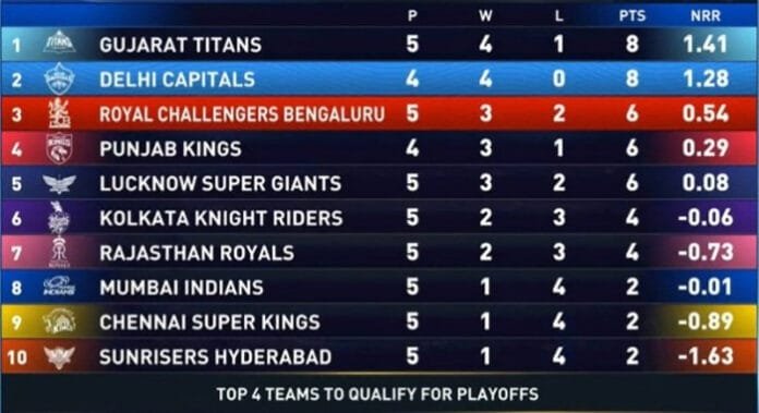 Updated-IPL-2025-Points-Tab Updated IPL 2025 Points Table (As of April 11)