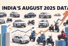 Passenger Vehicle Sales Down 9% in August; Two-Wheelers, Scooters, and Exports Show Growth