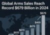 SIPRI Reports Global Arms Sales Hit Historic $679 Billion as Geopolitical Tensions Surge SIPRI chart showing global military arms sales reaching a record $679 billion in 2024