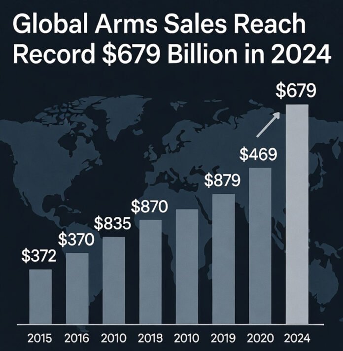 SIPRI chart showing global military arms sales reaching a record $679 billion in 2024