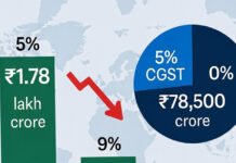 India’s GST Revenues Drop to 12-Month Low of ₹1.70 Lakh Crore as Post-Festive Spending Slows GST revenue chart showing India’s November 2025 collections falling to a 12-month low.