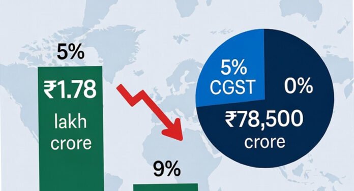 India GST Collections Dip to Year-Low in November 2025 GST revenue chart showing India’s November 2025 collections falling to a 12-month low.