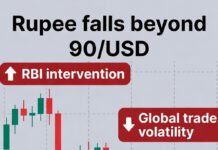 Indian Rupee Crashes to Record Low Beyond 90/USD as Trade Uncertainty and RBI Intervention Intensify Indian rupee falling to a record low past 90 per US dollar with RBI intervention in forex markets