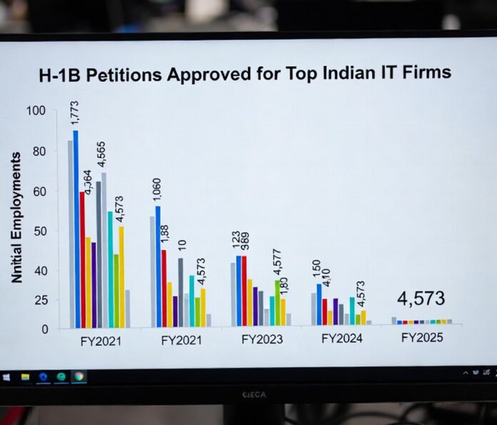 H-1B Approvals Plunge for Indian IT Firms FY 2025 Indian IT professionals face H-1B visa cuts amid U.S. scrutiny