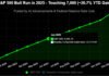 S&P 500 Nears 7,000 Milestone to Close Strong 2025 With Nearly 18% Gains S&P 500 index chart approaching 7,000 milestone in late 2025 with upward trend line