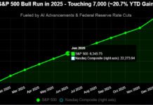 S&P 500 Nears 7,000 Milestone to Close Strong 2025 With Nearly 18% Gains S&P 500 index chart approaching 7,000 milestone in late 2025 with upward trend line