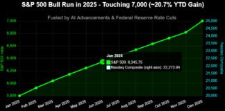 S&P 500 Nears 7,000 Milestone to Close Strong 2025 With Nearly 18% Gains S&P 500 index chart approaching 7,000 milestone in late 2025 with upward trend line