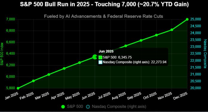 sp-500-7000-milestone-chart S&P 500 index chart approaching 7,000 milestone in late 2025 with upward trend line