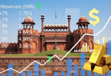 India’s Forex Reserves Rebound to $687.19 Billion After Sharp Fall; Gold Holdings Jump Significantly RBI reports rise in India’s forex reserves driven by increase in gold holdings