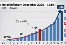 India Retail Inflation Surges to 1.33% in December 2025 – Nearly Doubles from November India CPI retail inflation chart showing rise to 1.33% in December 2025