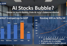 AI Bubble Fears Grow in Global Markets – Why Motilal Oswal Says India’s Stocks Are Safer Collage of Magnificent Seven tech company logos including Apple, Microsoft, Nvidia, Amazon, Meta, Alphabet, and Tesla, representing global AI-driven stocks highlighted in Motilal Oswal report