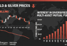 Gold, Silver Crash Spurs Shift to Multi-Asset Allocation Funds as Investors Seek Stability Investors shift to multi-asset allocation funds amid gold and silver price volatility