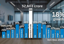 India’s PSU Banks Surge: Q3 Profit Hits Record ₹52,603 Crore with 18% Growth, SBI Leads Strong Rally Bar chart illustrating Q3 FY2026 profit performance of India's 12 public sector banks, highlighting 18% overall growth to ₹52,603 crore and SBI's dominant share