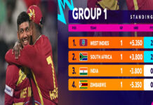 West Indies Storm to Top of Group 1 with Record T20 World Cup Win; Zimbabwe Crumble Under Spin Attack Shimron Hetmyer celebrates after scoring 85 runs in West Indies T20 World Cup win over Zimbabwe