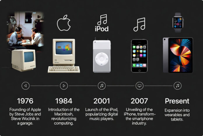 Apple founders Steve Jobs and Steve Wozniak early days with Apple products showing evolution to modern iPhone
