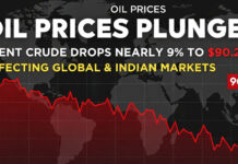 Oil Prices Plunge: Brent Crude Drops Nearly 9% to $90.26, Bringing Relief to Global and Indian Markets Global oil price chart showing Brent crude falling sharply to $90 per barrel in international markets.