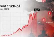 Brent Crude Surges Past $94 on Middle East Tensions, Raising Global Fuel Price Fears Brent crude oil price chart surging above $94 per barrel amid Middle East tensions and Strait of Hormuz risks, March 2026