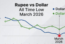 Indian Rupee Hits Record Low: Falls to ₹94.24 Against US Dollar in Early Trade Indian rupee falls to 94.24 against US dollar forex market India