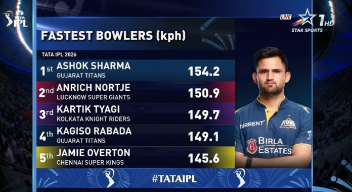 IPL 2026: Ashok Sharma’s Raw Pace Headlines Thriller as Jurel Anchors Rajasthan Royals